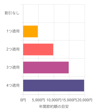 割引適用シミュレーション