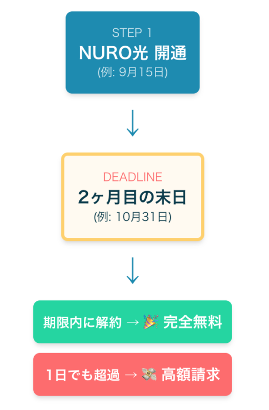 期限を過ぎると大損!