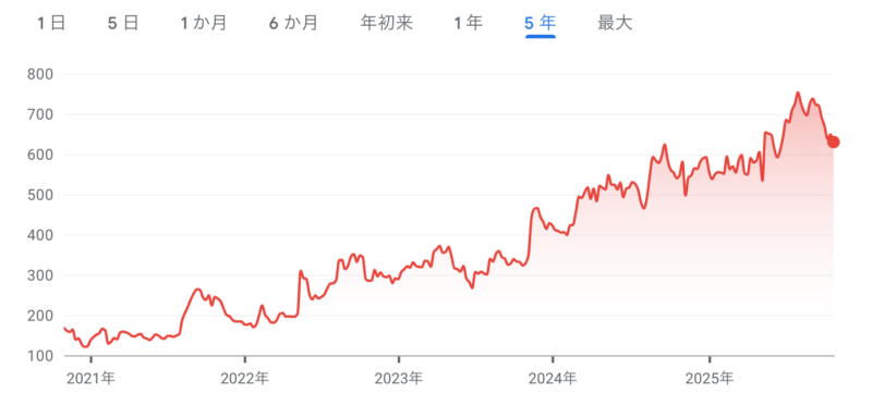 レオパレス21の株価 5年の推移