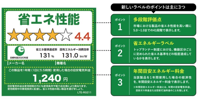 統一省エネラベルが変わりました