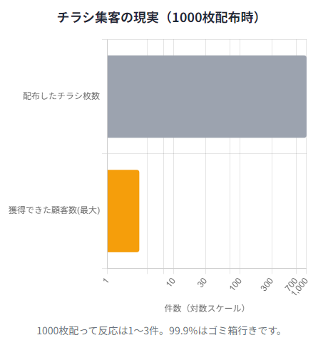 チラシ集客の現実