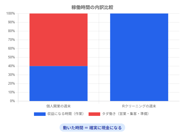 動いた時間=確実に収益になる時間
