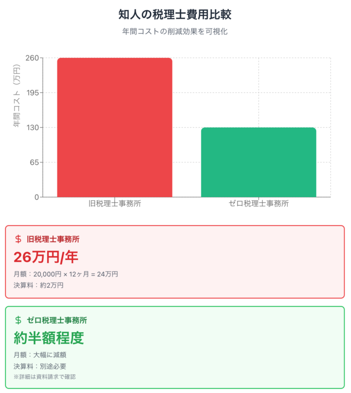 友人が乗り換えた「ゼロ税理士事務所」の実際のコスト