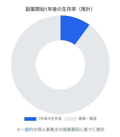 1年後に生き残っているのはわずか1割以下