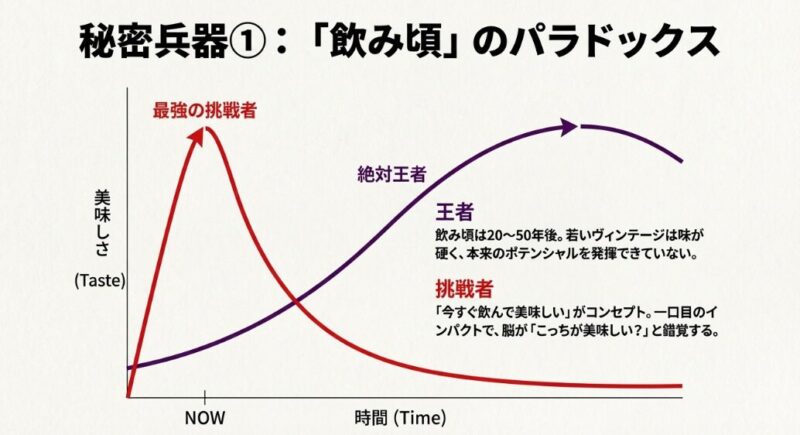 「飲み頃」のパラドックス