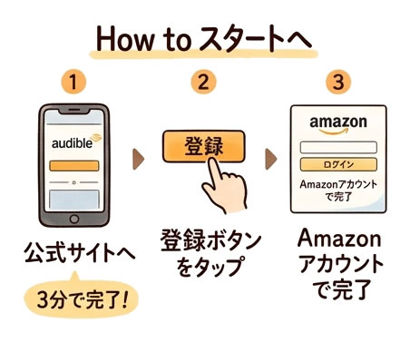 99円キャンペーンの始め方(登録手順)