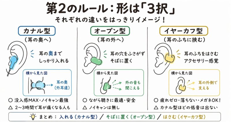 イヤホンの「形」で選ぶ時代。3択の整理