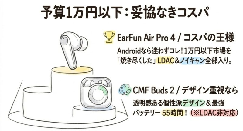 1万円以下。コスパ重視でも妥協しないモデル