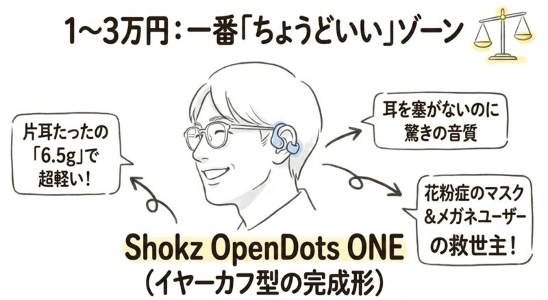 1〜3万円。「ちょうどいい」バランスゾーン