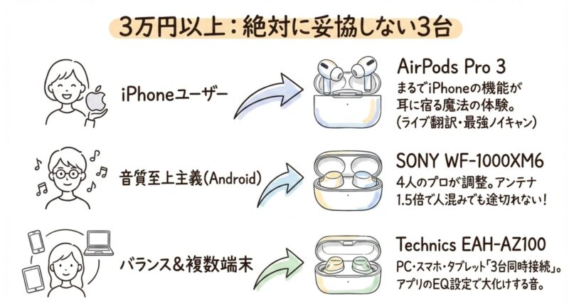 3万円以上。音質・ノイキャン・使い勝手すべてに妥協したくない人へ