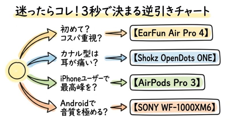 まとめ。3軸で絞り込む最終フロー：失敗しないワイヤレスイヤホン選び