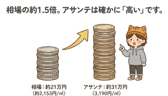 サンテの価格は相場の約1.5倍