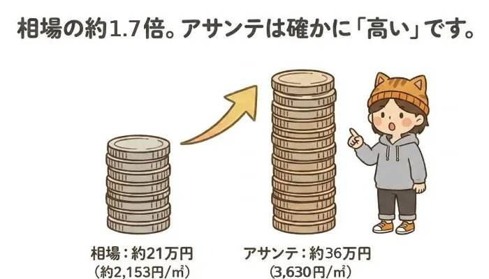 相場よりも高いけれど・・・