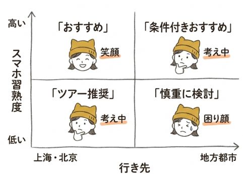 スマホ習熟度と行き先の「組み合わせ」で判断