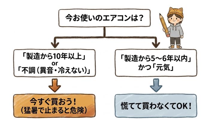 エアコン2027年問題、今すぐ買うべき人・待っていい人の違い