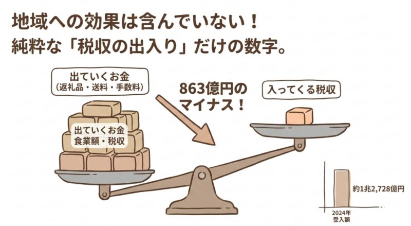 赤字は純粋な「税収の出入り」だけの数字