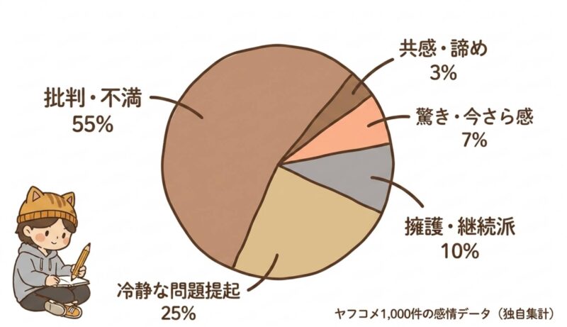 ヤフコメ1000件の感情データ（独自集計）