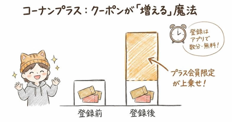 コーナンプラス：クーポンが増える魔法
