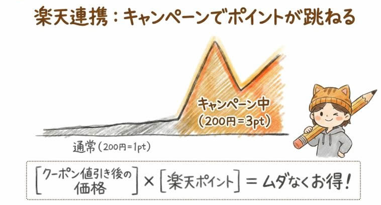 楽天連携：キャンペーンでポイントが上がる