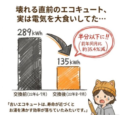 壊れる前のエコキュート、実は電気を大食いしていた