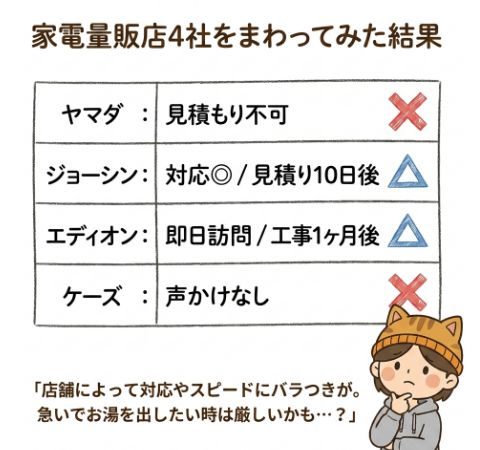 家電量販店4社をまわってみた結果