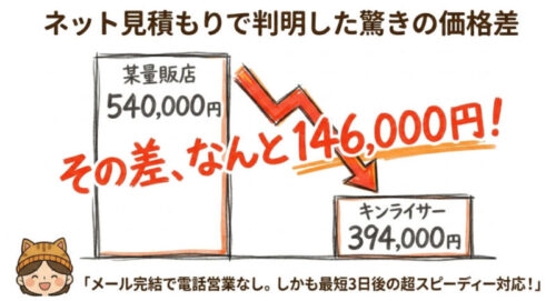 ネット見積もりで判明した驚きの価格差