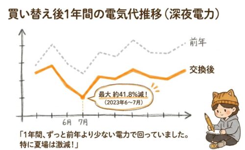 買い替え後の1年間の電気代推移（深夜電力）
