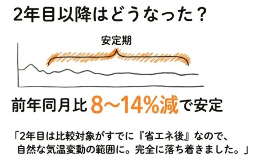 2年目移行の深夜電気代の推移