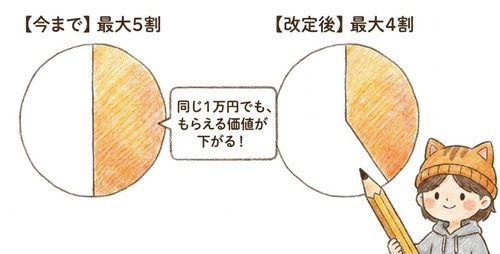 費用の割合が引き下げられる