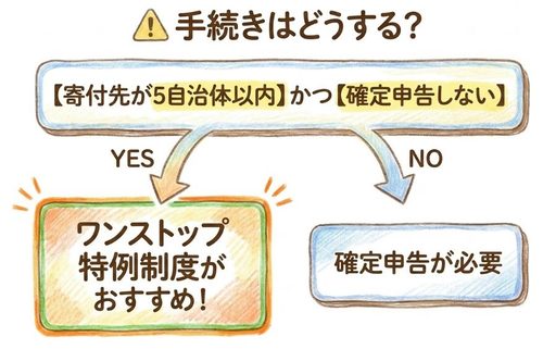 手続きはどうする?