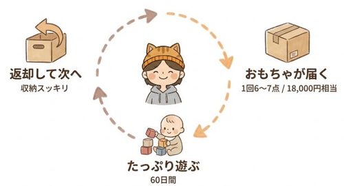 ChaChaChaは、子どもの年齢や発達、興味に合わせて選ばれたおもちゃが届く、定額レンタルサービス