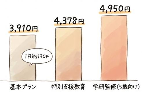 月額は3つのプラン