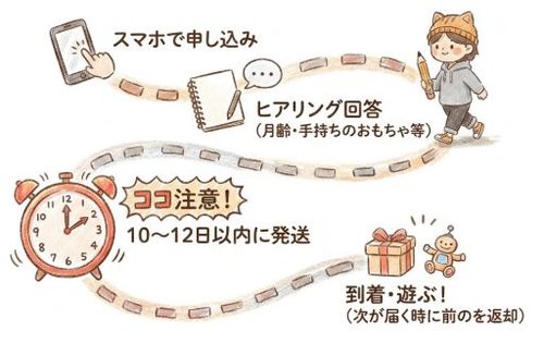 申し込みから届くまで