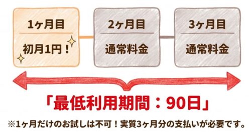 最低利用期間は90日(3ヶ月)