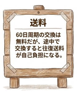 周期の途中で交換すると送料がかかる