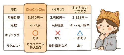 トイサブ!と「おもちゃのサブスク」との比較