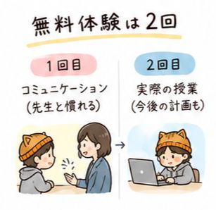 無料体験は2回